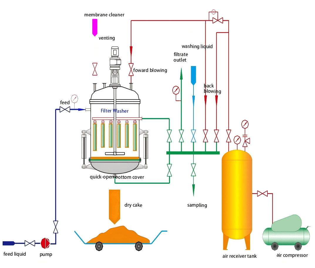 Automatic Filter Press Washer | Industrial Filter Press System