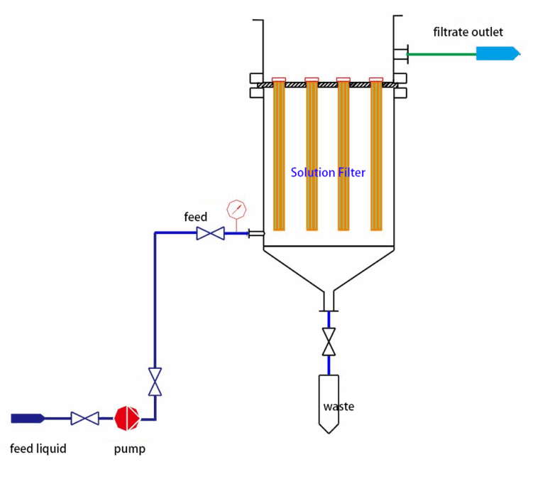 Clarification Filter High-Efficiency Industrial Clarification Filtration System | PGR-II
