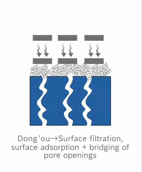 surface-filtration