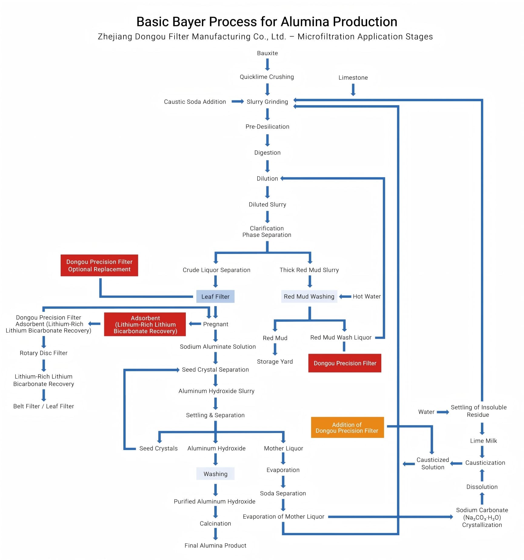 bayer-process-flowchart