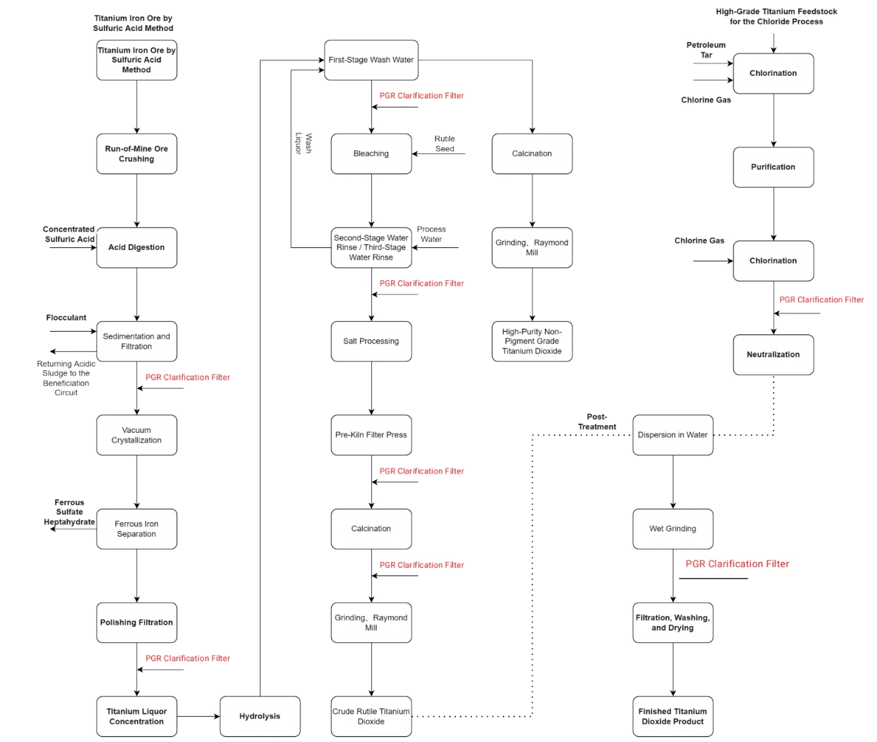 sulfate-and-chloride-process-flow-chart