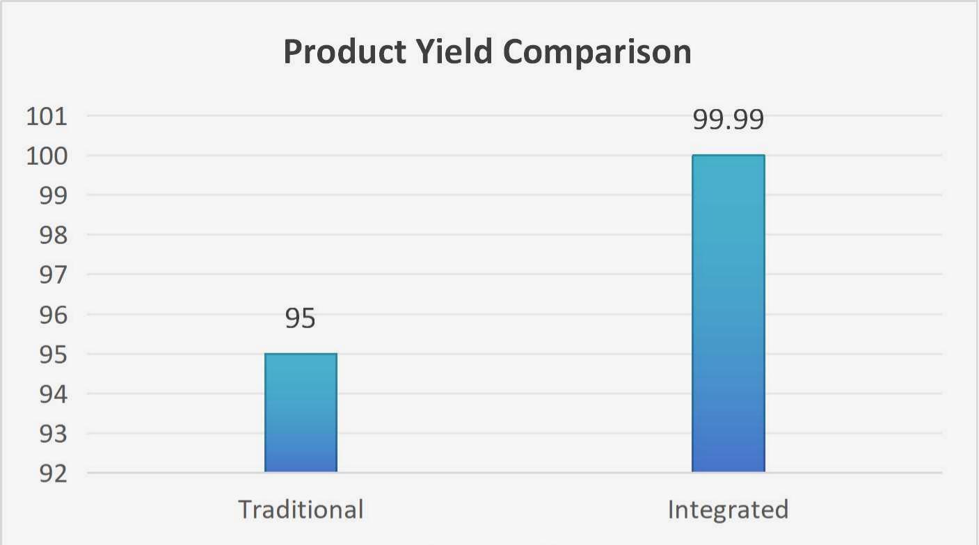 product-yield