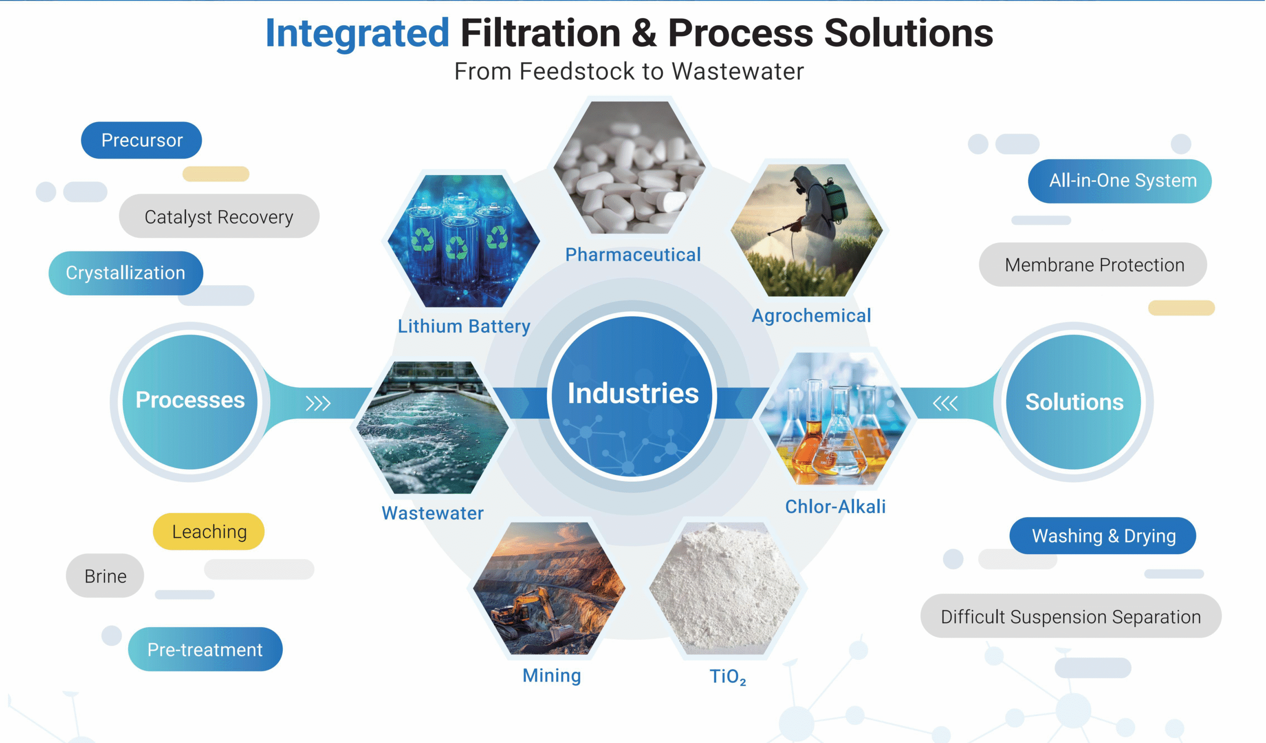 ICIF China infographic: Dongopu's integrated filtration workflow from feedstock to wastewater for chemical